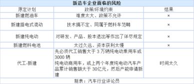 《汽車產業投資管理規定》出臺 新造車勢力應否堅持自有資質與企業自有資金投資？